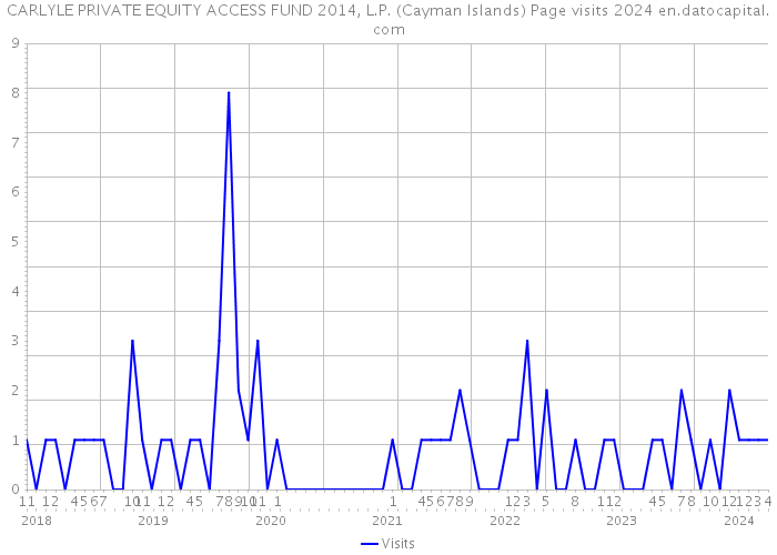 CARLYLE PRIVATE EQUITY ACCESS FUND 2014, L.P. (Cayman Islands) Page visits 2024 