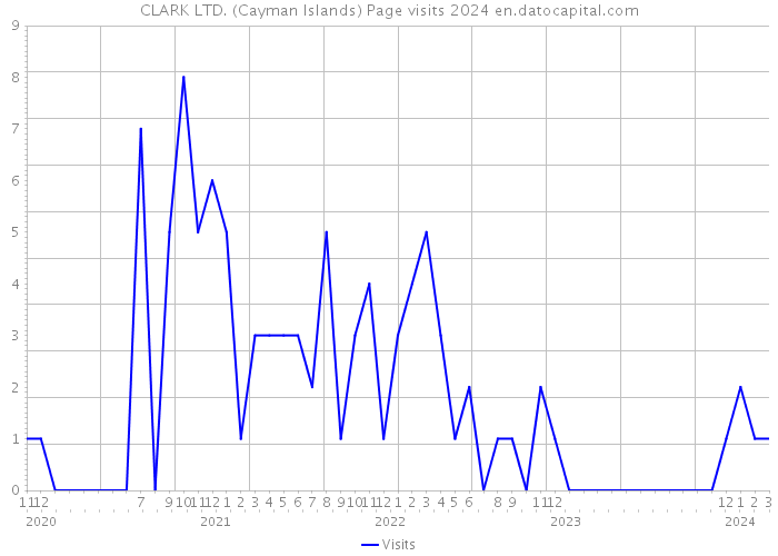 CLARK LTD. (Cayman Islands) Page visits 2024 