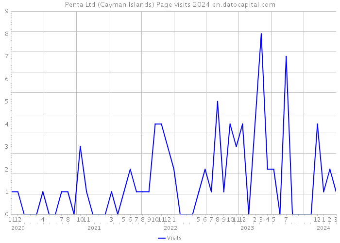 Penta Ltd (Cayman Islands) Page visits 2024 