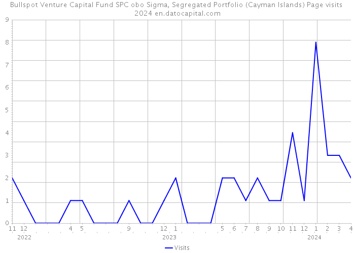 Bullspot Venture Capital Fund SPC obo Sigma, Segregated Portfolio (Cayman Islands) Page visits 2024 