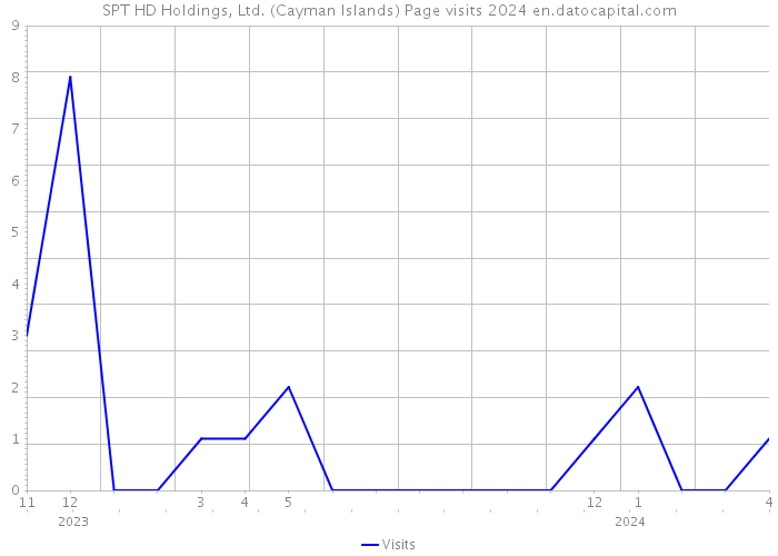 SPT HD Holdings, Ltd. (Cayman Islands) Page visits 2024 