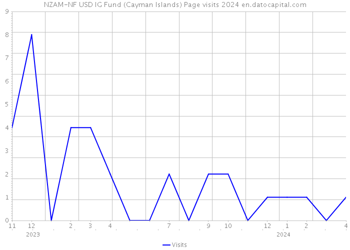 NZAM-NF USD IG Fund (Cayman Islands) Page visits 2024 