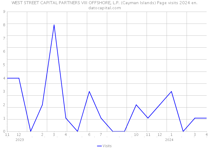 WEST STREET CAPITAL PARTNERS VIII OFFSHORE, L.P. (Cayman Islands) Page visits 2024 