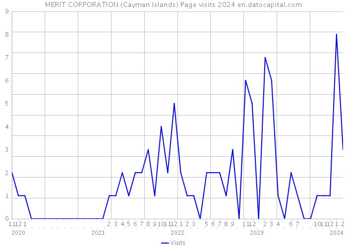 MERIT CORPORATION (Cayman Islands) Page visits 2024 