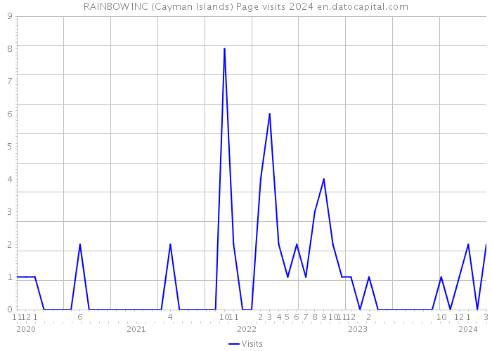 RAINBOW INC (Cayman Islands) Page visits 2024 