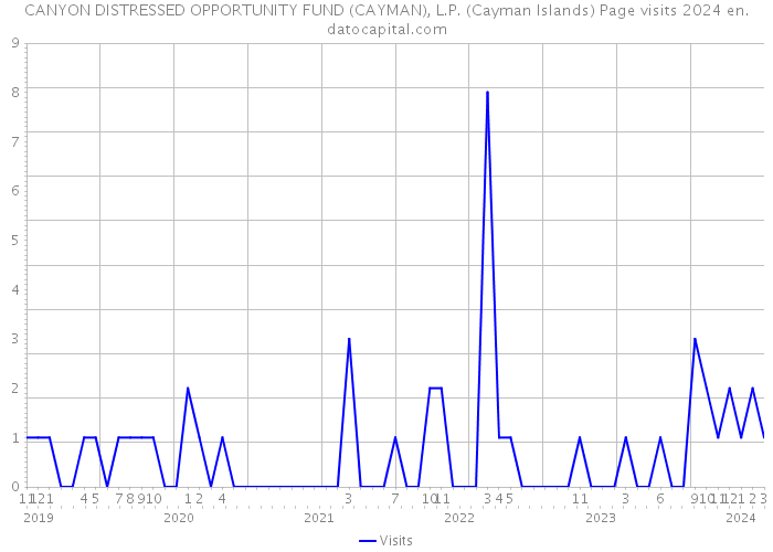CANYON DISTRESSED OPPORTUNITY FUND (CAYMAN), L.P. (Cayman Islands) Page visits 2024 