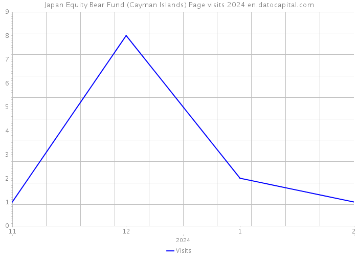 Japan Equity Bear Fund (Cayman Islands) Page visits 2024 