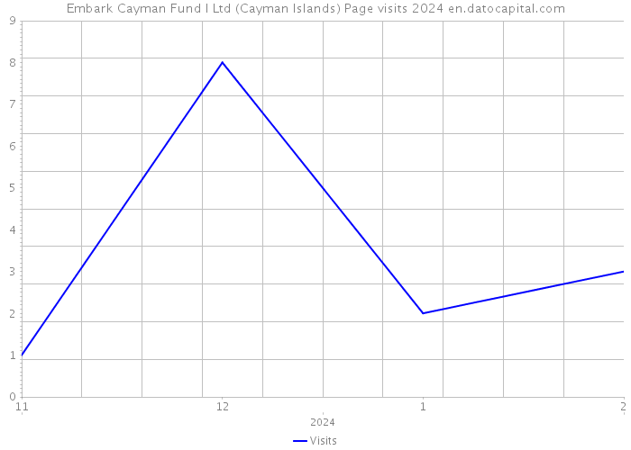 Embark Cayman Fund I Ltd (Cayman Islands) Page visits 2024 