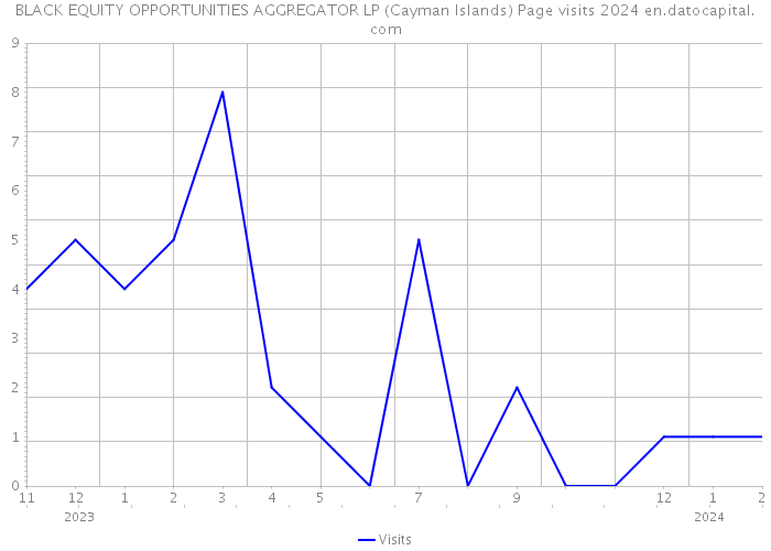 BLACK EQUITY OPPORTUNITIES AGGREGATOR LP (Cayman Islands) Page visits 2024 