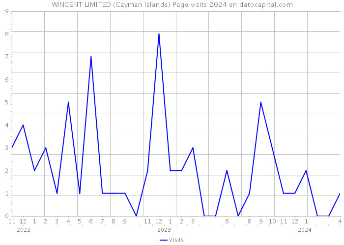 WINCENT LIMITED (Cayman Islands) Page visits 2024 