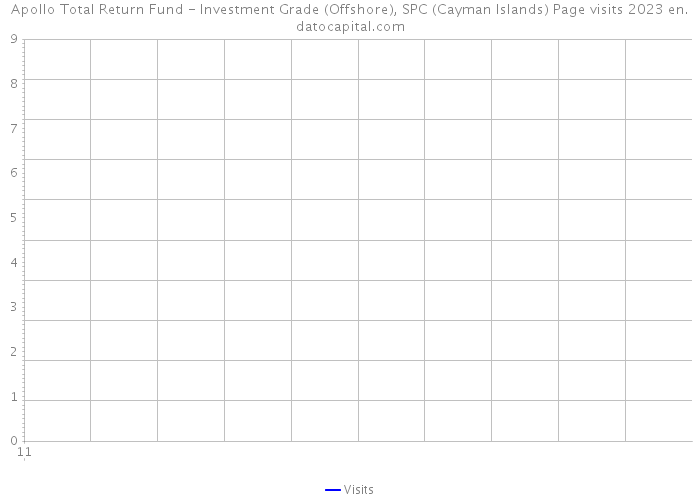 Apollo Total Return Fund - Investment Grade (Offshore), SPC (Cayman Islands) Page visits 2023 
