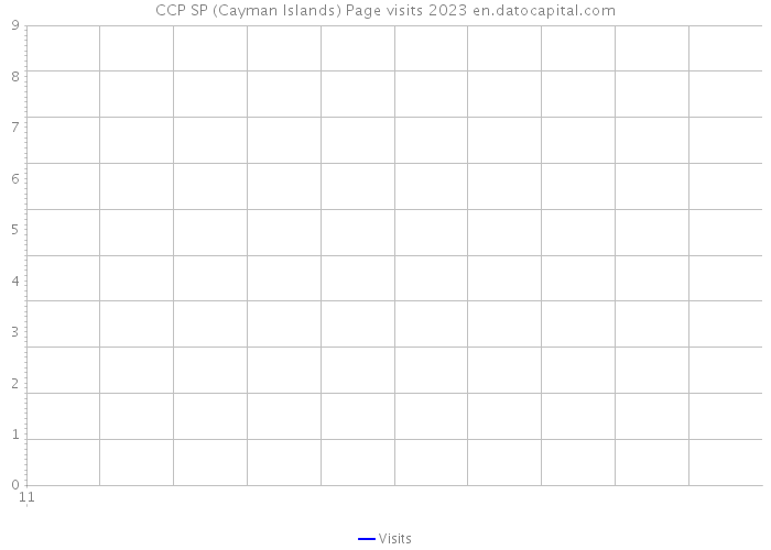 CCP SP (Cayman Islands) Page visits 2023 