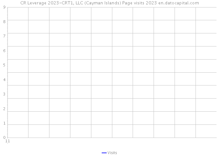 CR Leverage 2023-CRT1, LLC (Cayman Islands) Page visits 2023 