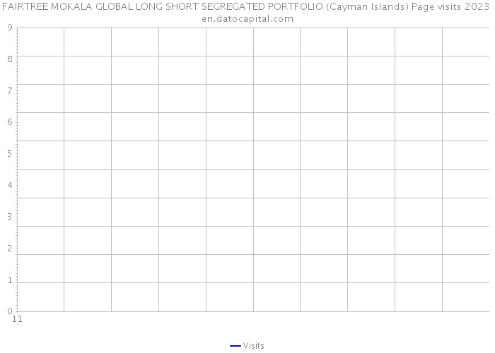 FAIRTREE MOKALA GLOBAL LONG SHORT SEGREGATED PORTFOLIO (Cayman Islands) Page visits 2023 