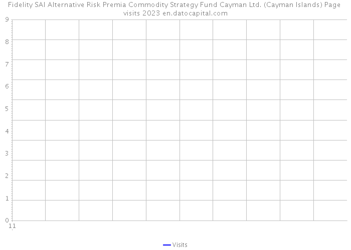 Fidelity SAI Alternative Risk Premia Commodity Strategy Fund Cayman Ltd. (Cayman Islands) Page visits 2023 