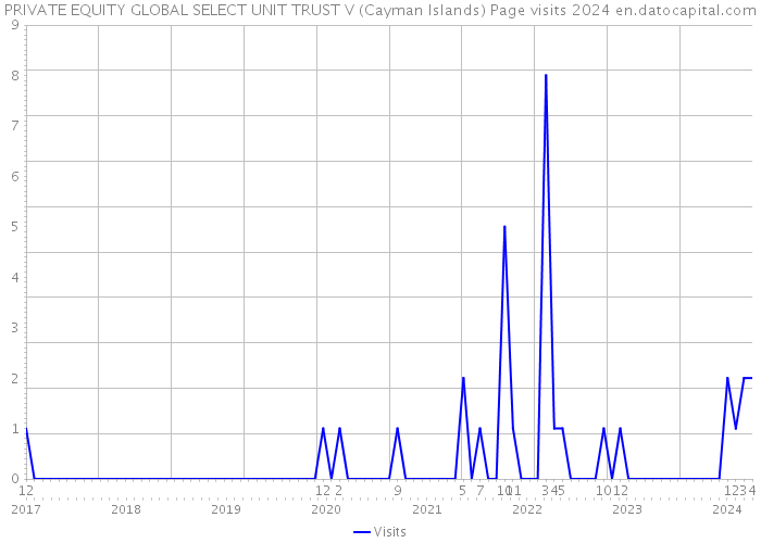 PRIVATE EQUITY GLOBAL SELECT UNIT TRUST V (Cayman Islands) Page visits 2024 