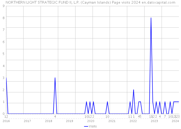NORTHERN LIGHT STRATEGIC FUND II, L.P. (Cayman Islands) Page visits 2024 