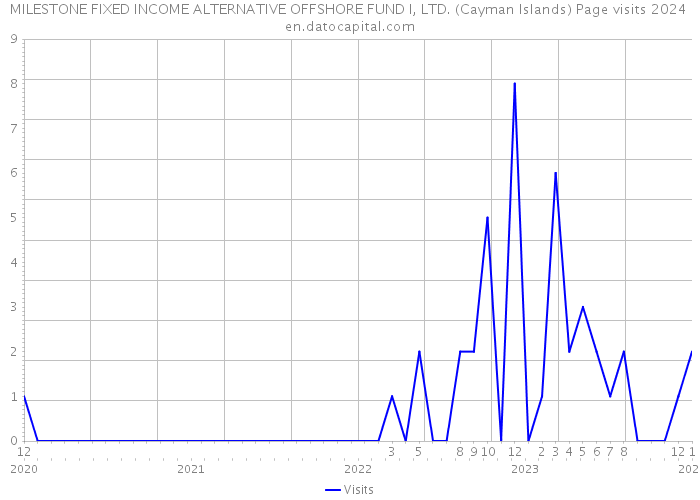 MILESTONE FIXED INCOME ALTERNATIVE OFFSHORE FUND I, LTD. (Cayman Islands) Page visits 2024 
