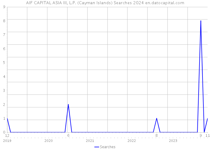 AIF CAPITAL ASIA III, L.P. (Cayman Islands) Searches 2024 