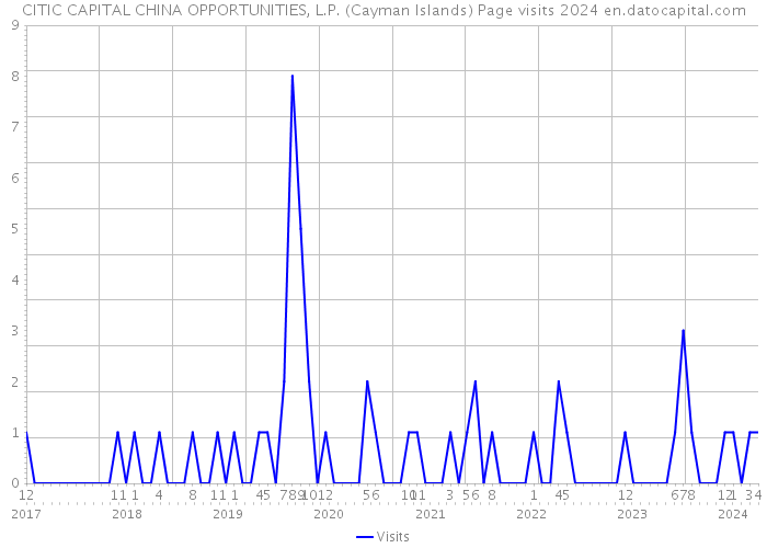 CITIC CAPITAL CHINA OPPORTUNITIES, L.P. (Cayman Islands) Page visits 2024 