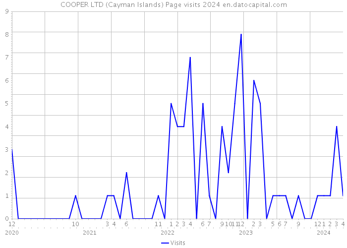 COOPER LTD (Cayman Islands) Page visits 2024 