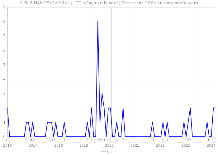 NYK FINANCE (CAYMAN) LTD. (Cayman Islands) Page visits 2024 