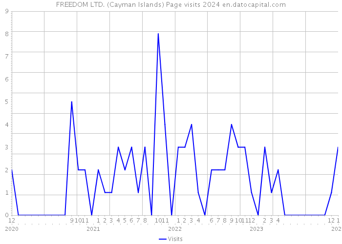 FREEDOM LTD. (Cayman Islands) Page visits 2024 
