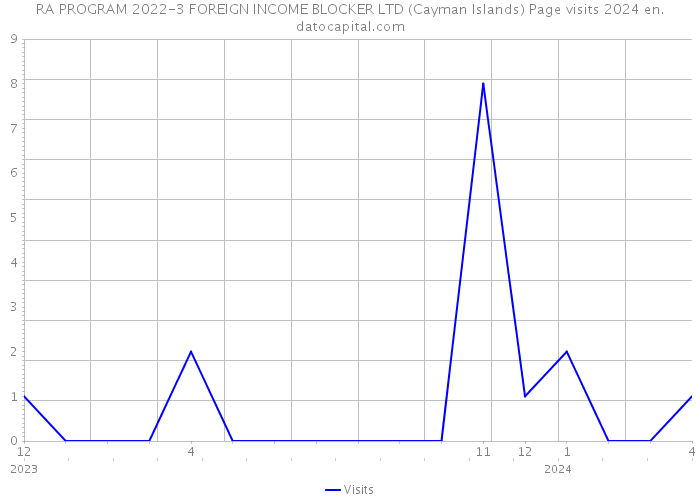 RA PROGRAM 2022-3 FOREIGN INCOME BLOCKER LTD (Cayman Islands) Page visits 2024 