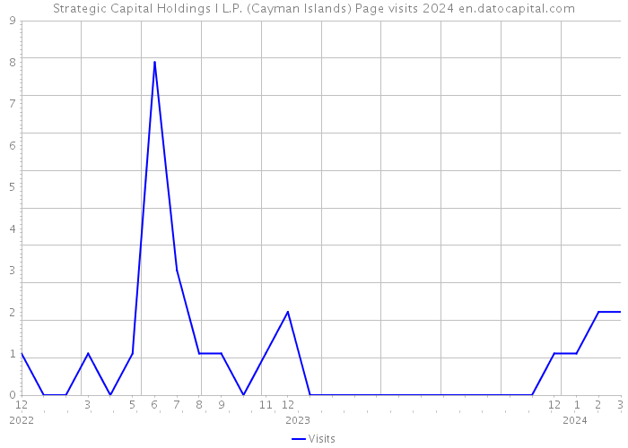 Strategic Capital Holdings I L.P. (Cayman Islands) Page visits 2024 