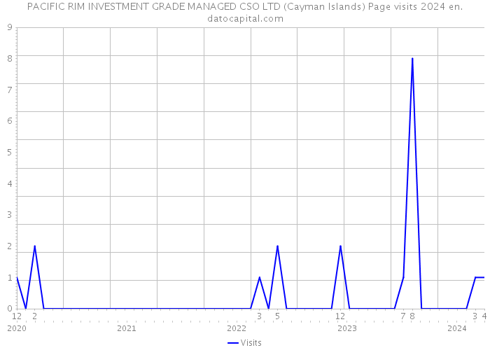 PACIFIC RIM INVESTMENT GRADE MANAGED CSO LTD (Cayman Islands) Page visits 2024 