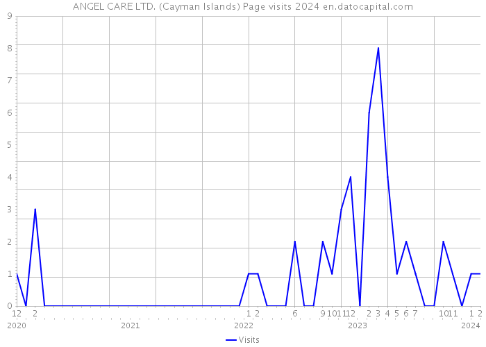 ANGEL CARE LTD. (Cayman Islands) Page visits 2024 