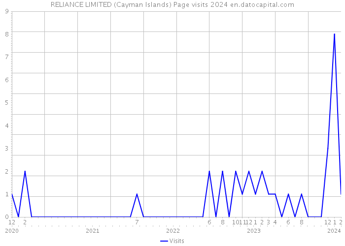 RELIANCE LIMITED (Cayman Islands) Page visits 2024 