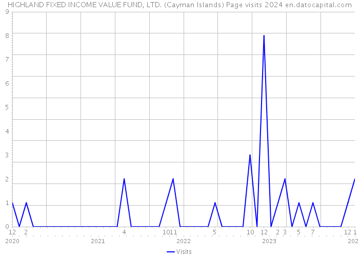 HIGHLAND FIXED INCOME VALUE FUND, LTD. (Cayman Islands) Page visits 2024 