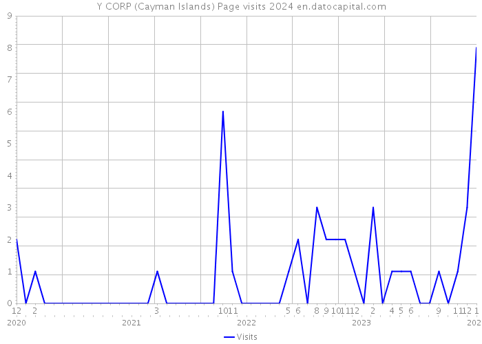 Y CORP (Cayman Islands) Page visits 2024 