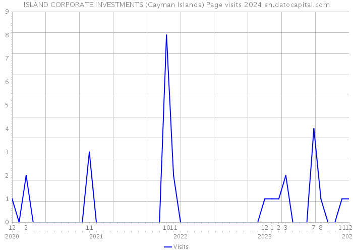 ISLAND CORPORATE INVESTMENTS (Cayman Islands) Page visits 2024 
