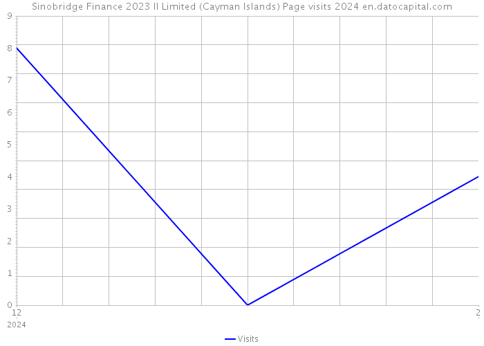Sinobridge Finance 2023 II Limited (Cayman Islands) Page visits 2024 