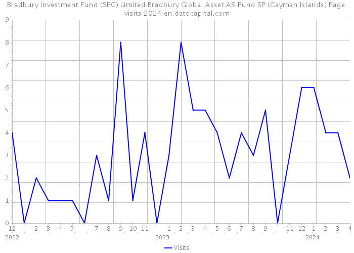 Bradbury Investment Fund (SPC) Limited Bradbury Global Asset A5 Fund SP (Cayman Islands) Page visits 2024 