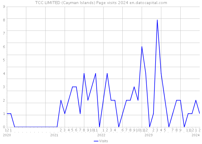 TCC LIMITED (Cayman Islands) Page visits 2024 