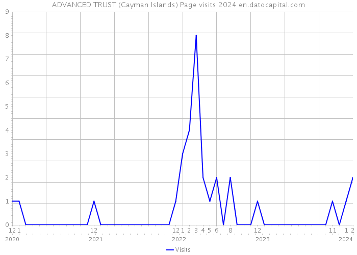 ADVANCED TRUST (Cayman Islands) Page visits 2024 