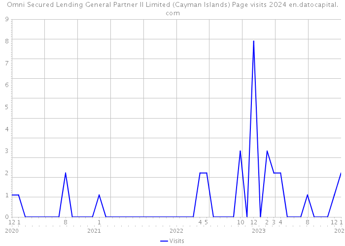 Omni Secured Lending General Partner II Limited (Cayman Islands) Page visits 2024 