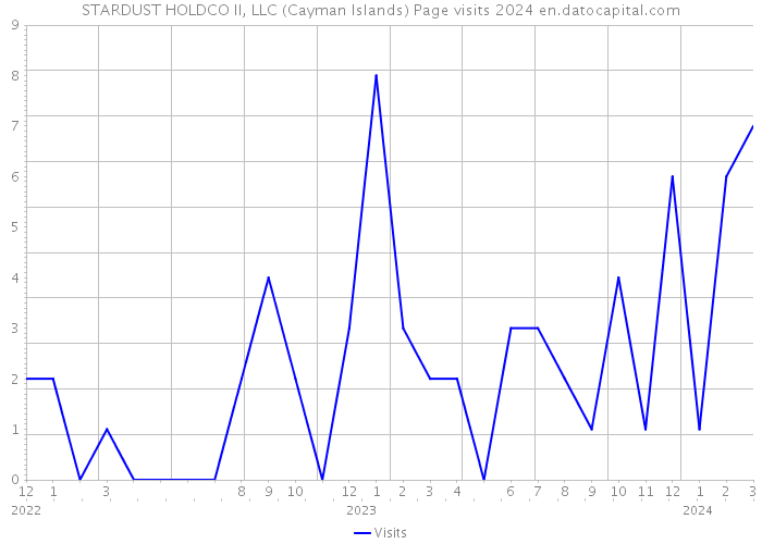 STARDUST HOLDCO II, LLC (Cayman Islands) Page visits 2024 