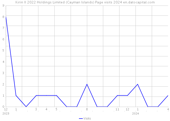 Kirin II 2022 Holdings Limited (Cayman Islands) Page visits 2024 