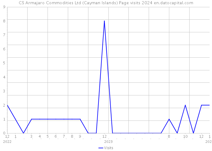 CS Armajaro Commodities Ltd (Cayman Islands) Page visits 2024 
