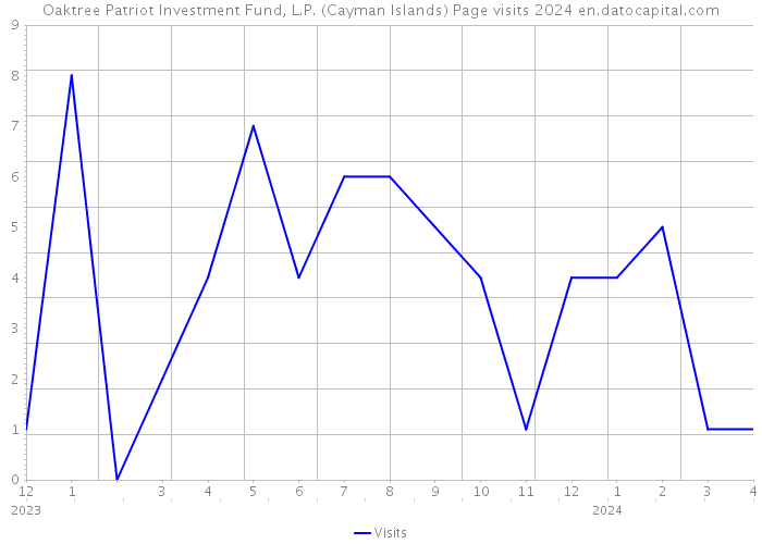 Oaktree Patriot Investment Fund, L.P. (Cayman Islands) Page visits 2024 