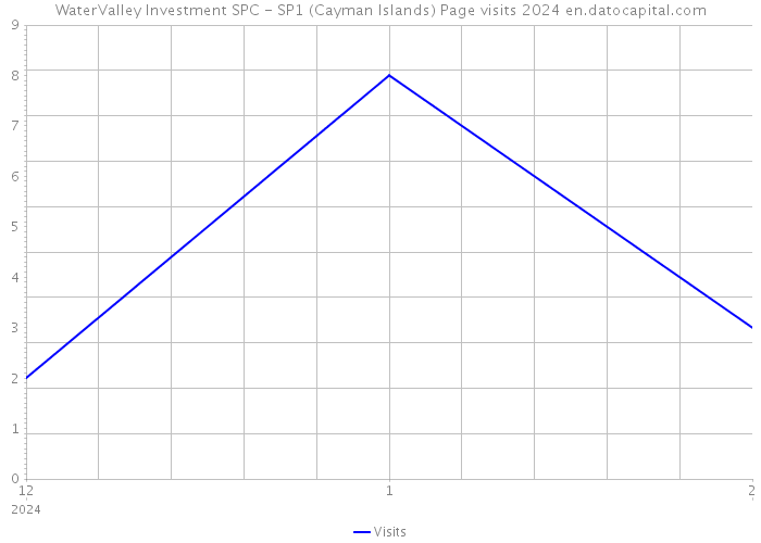 WaterValley Investment SPC - SP1 (Cayman Islands) Page visits 2024 