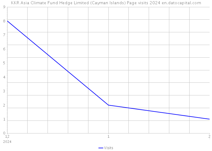 KKR Asia Climate Fund Hedge Limited (Cayman Islands) Page visits 2024 
