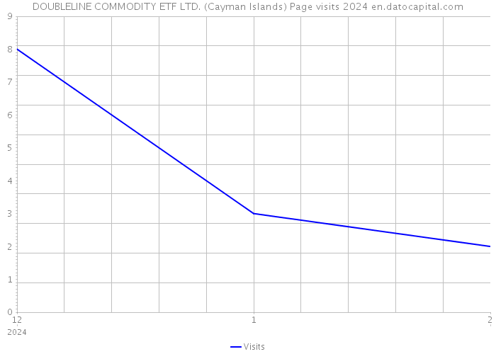 DOUBLELINE COMMODITY ETF LTD. (Cayman Islands) Page visits 2024 