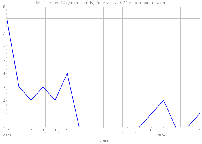 Seef Limited (Cayman Islands) Page visits 2024 