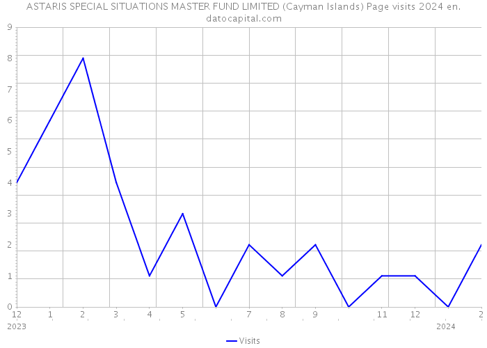 ASTARIS SPECIAL SITUATIONS MASTER FUND LIMITED (Cayman Islands) Page visits 2024 