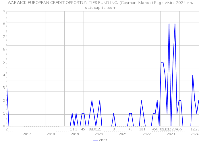 WARWICK EUROPEAN CREDIT OPPORTUNITIES FUND INC. (Cayman Islands) Page visits 2024 